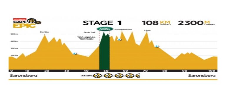 The Cape Epic started with a blistering #prologue
