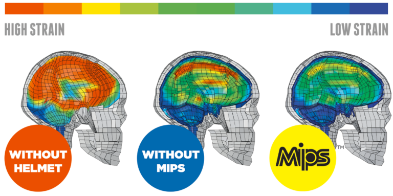 Is your Helmet out of date? #Mips #technology