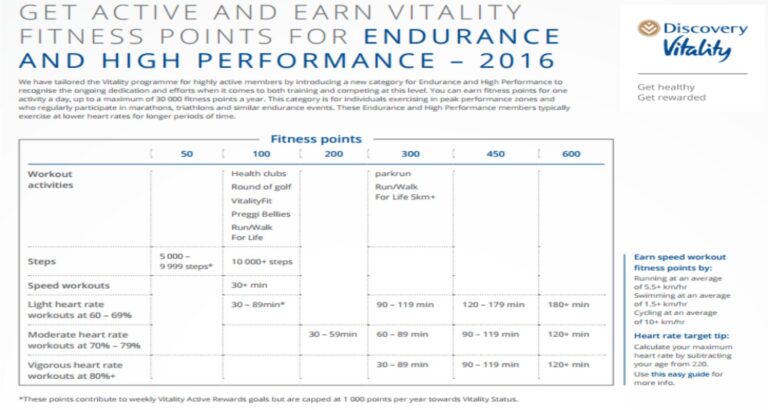 NEW Vitality Endurance and High Performance category