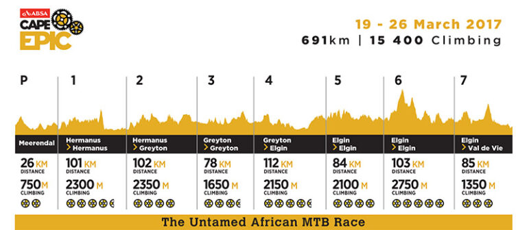 Which Stage will be the toughest in the Cape Epic