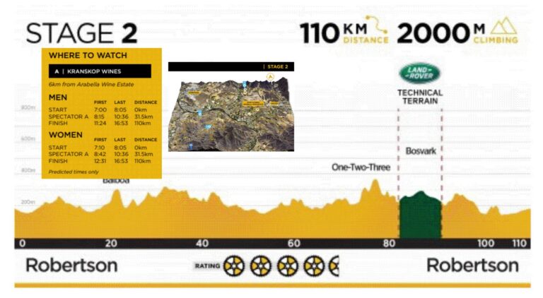 Cape Epic Stage 2 Climbing 2000m for 110km around Arabella Wine Estate