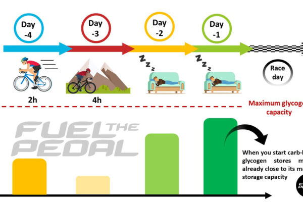 Is Carbo-Loading Still a Thing? Carbohydrate loading